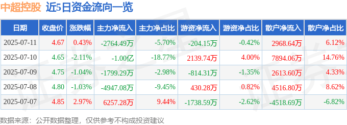 股票行情快报：中超控股（002471）7月11日主力资金净卖出2764.49万元
