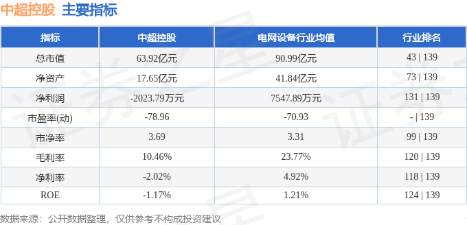 股票行情快报：中超控股（002471）7月11日主力资金净卖出2764.49万元