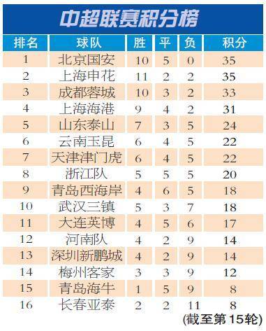 中超半程结束 下月执行新规