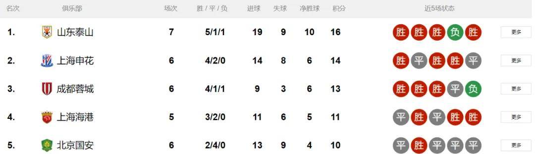 中超第一外援！克雷桑7轮独造9球 泰山靠他中超争冠