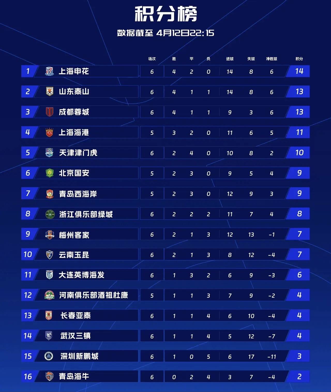 中超：泰山队教练组人员调动，唐田升任领队，中超官方公布最新积分榜！