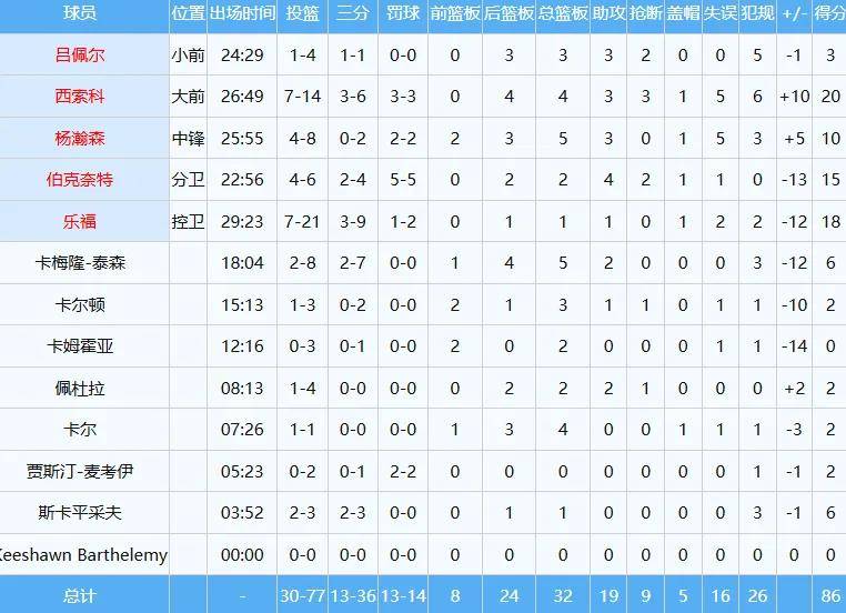 哇塞！NBA海报级惊天隔扣！杨瀚森首次背靠背比赛