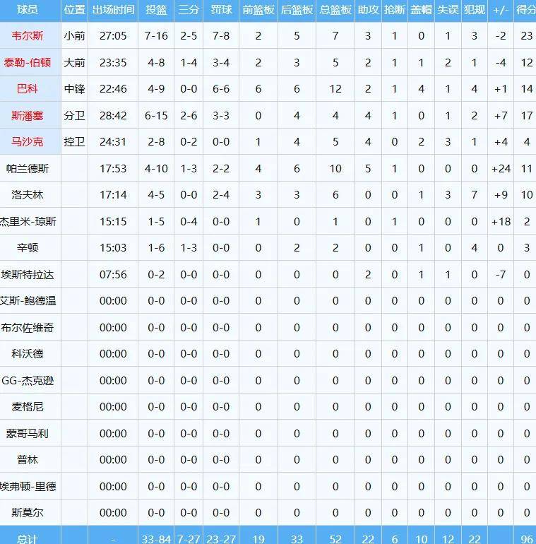 哇塞！NBA海报级惊天隔扣！杨瀚森首次背靠背比赛